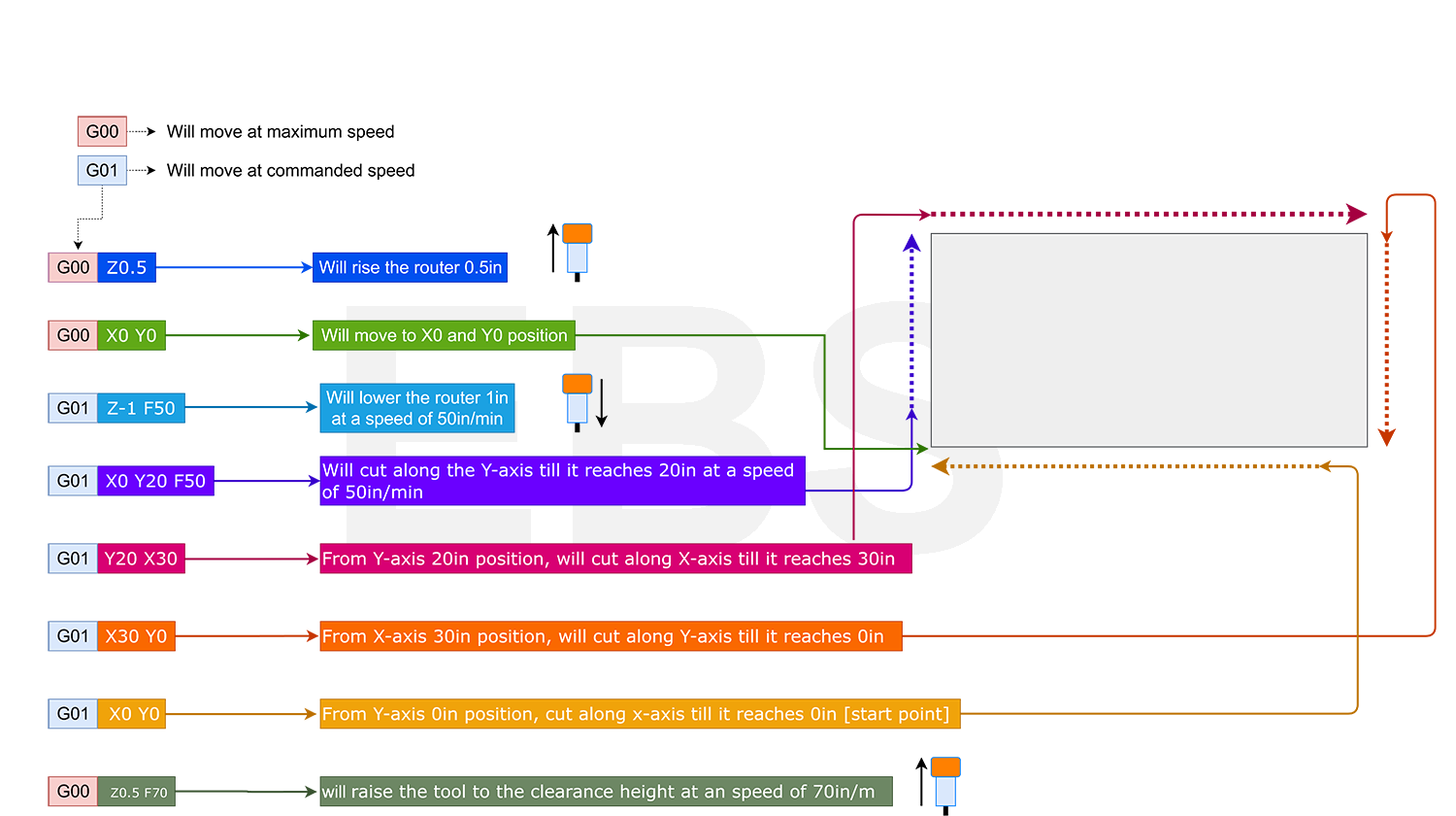 G-code Explained  List of Most Important G-code Commands